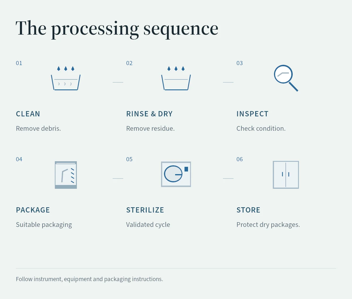 Six processing stages: clean, rinse and dry, inspect, package, sterilize and store.