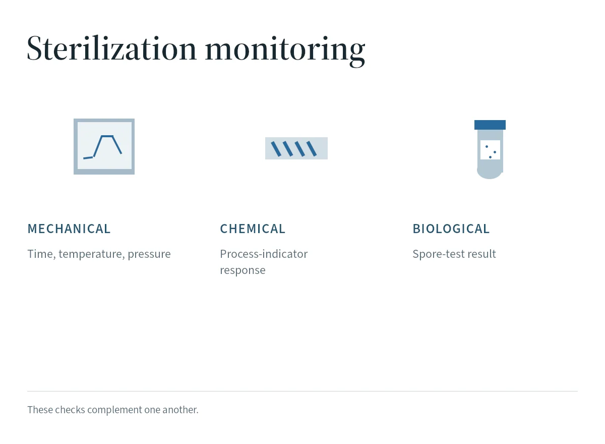 Mechanical, chemical and biological monitoring checks shown as three complementary controls.