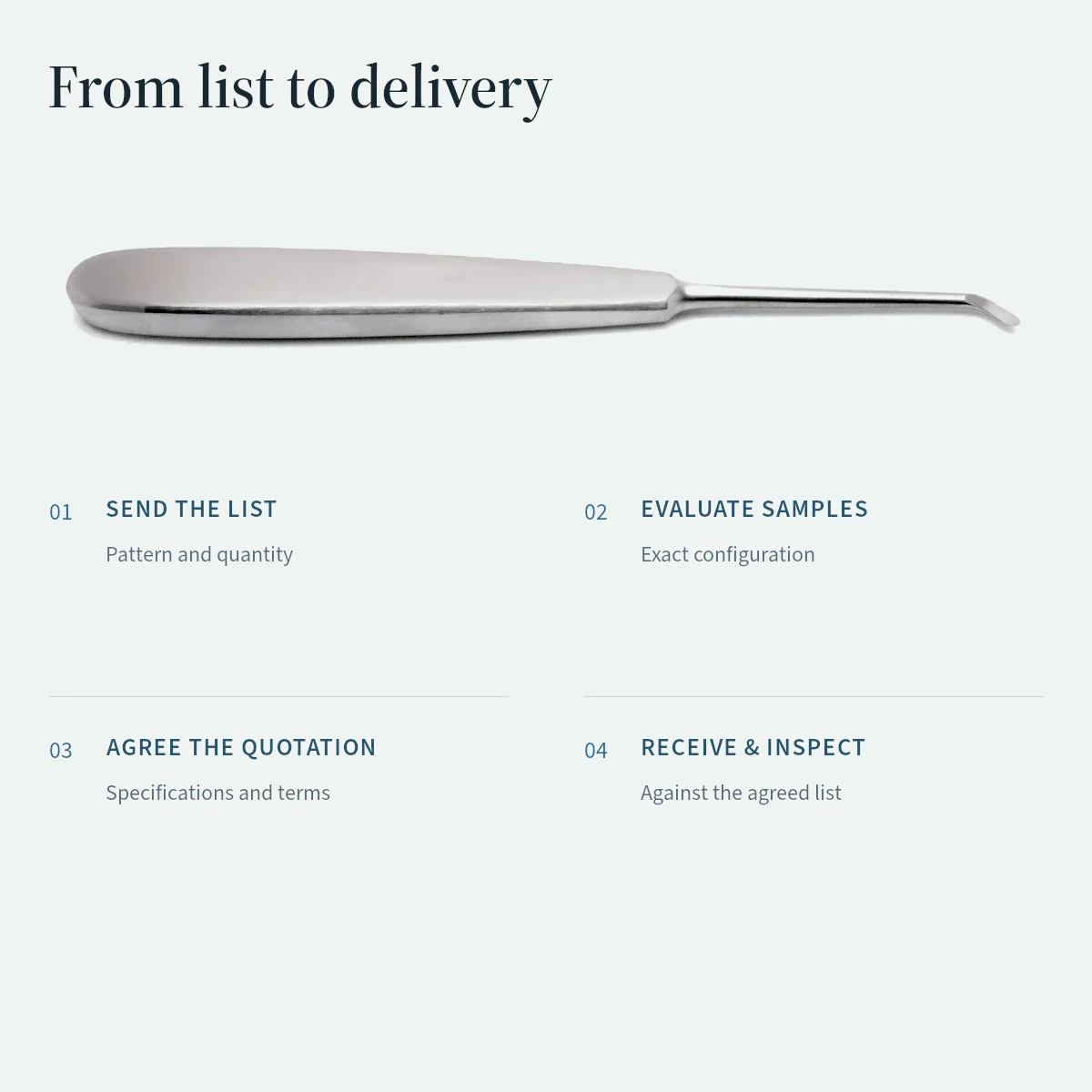 Four ordering stages: send the list, evaluate samples, agree the quotation, then receive and inspect.
