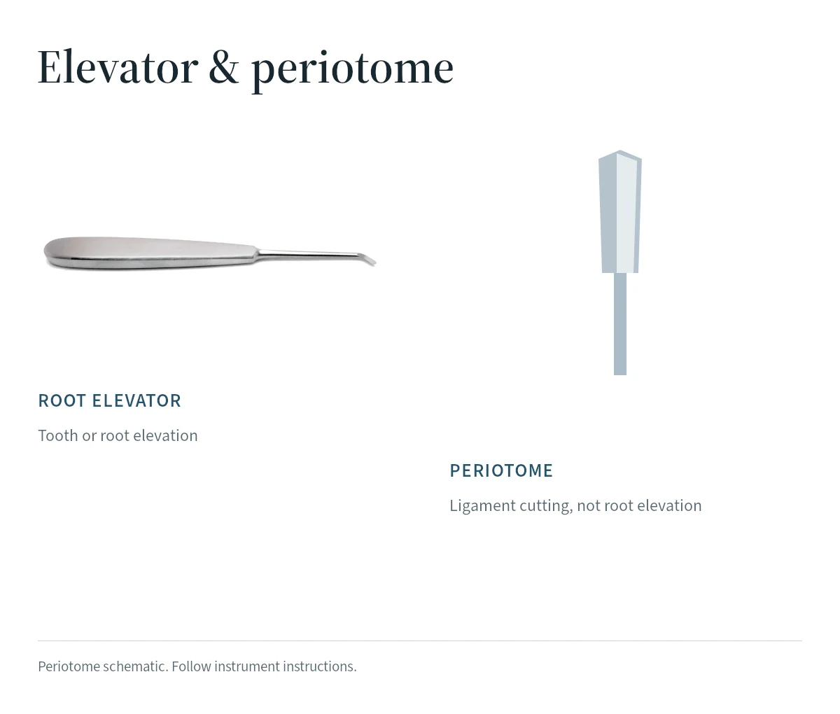 A root-elevator photograph and a simplified periotome profile illustrate why working-end geometry matters.