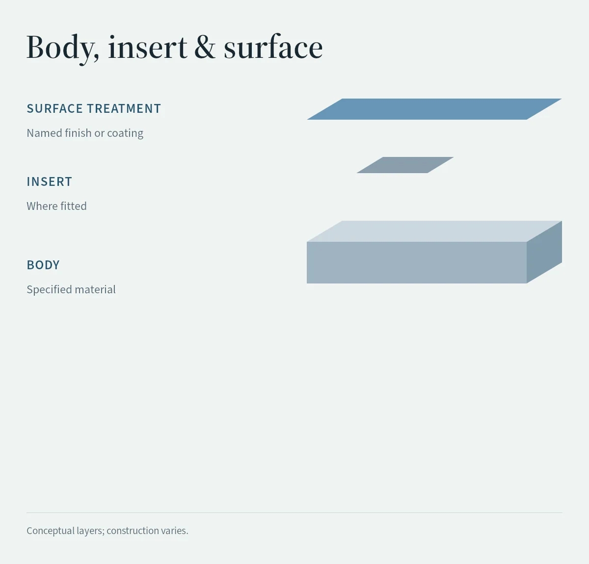 An exploded conceptual diagram separates surface treatment, an optional insert and the instrument body.