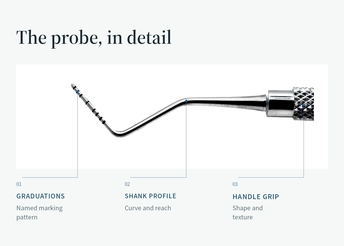 A periodontal probe annotated to show the measuring end, graduations, shank and handle.