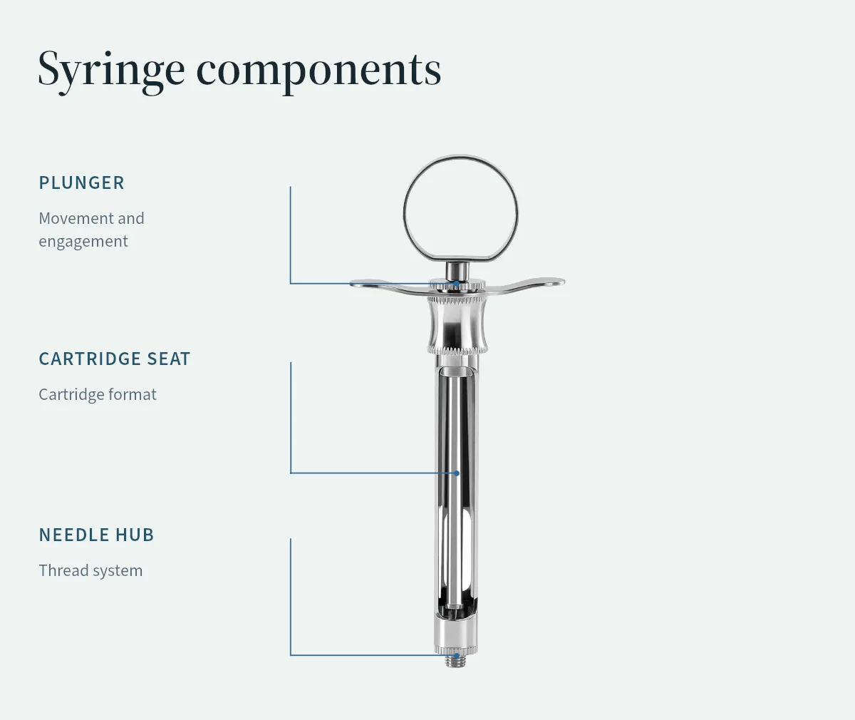 Reusable syringe components shown for comparison of the barrel, connection and operating mechanism.