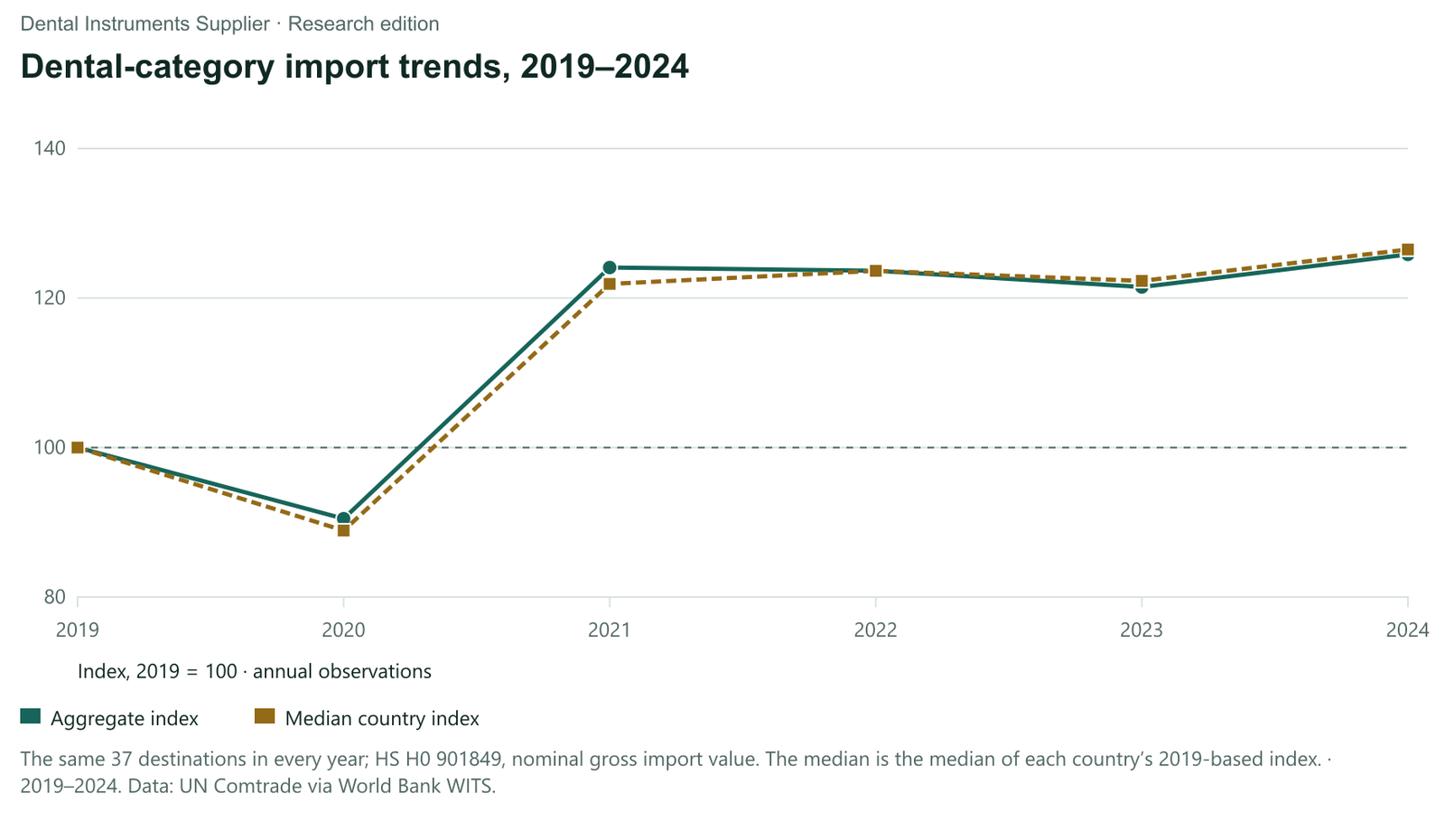 Dental Instrument Trade Statistics 2026: Import Trends Across Selected Markets